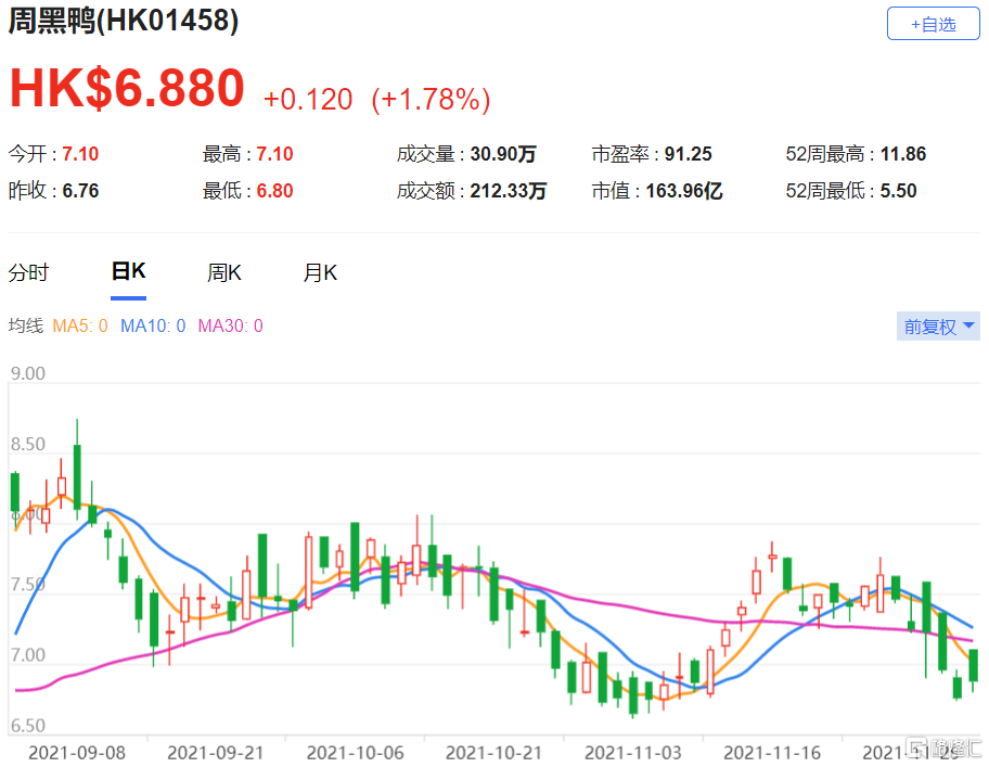 周黑鸭(1458.HK)调低集团今年至2023年收入预测分别12.3%、10.9%及9.2%