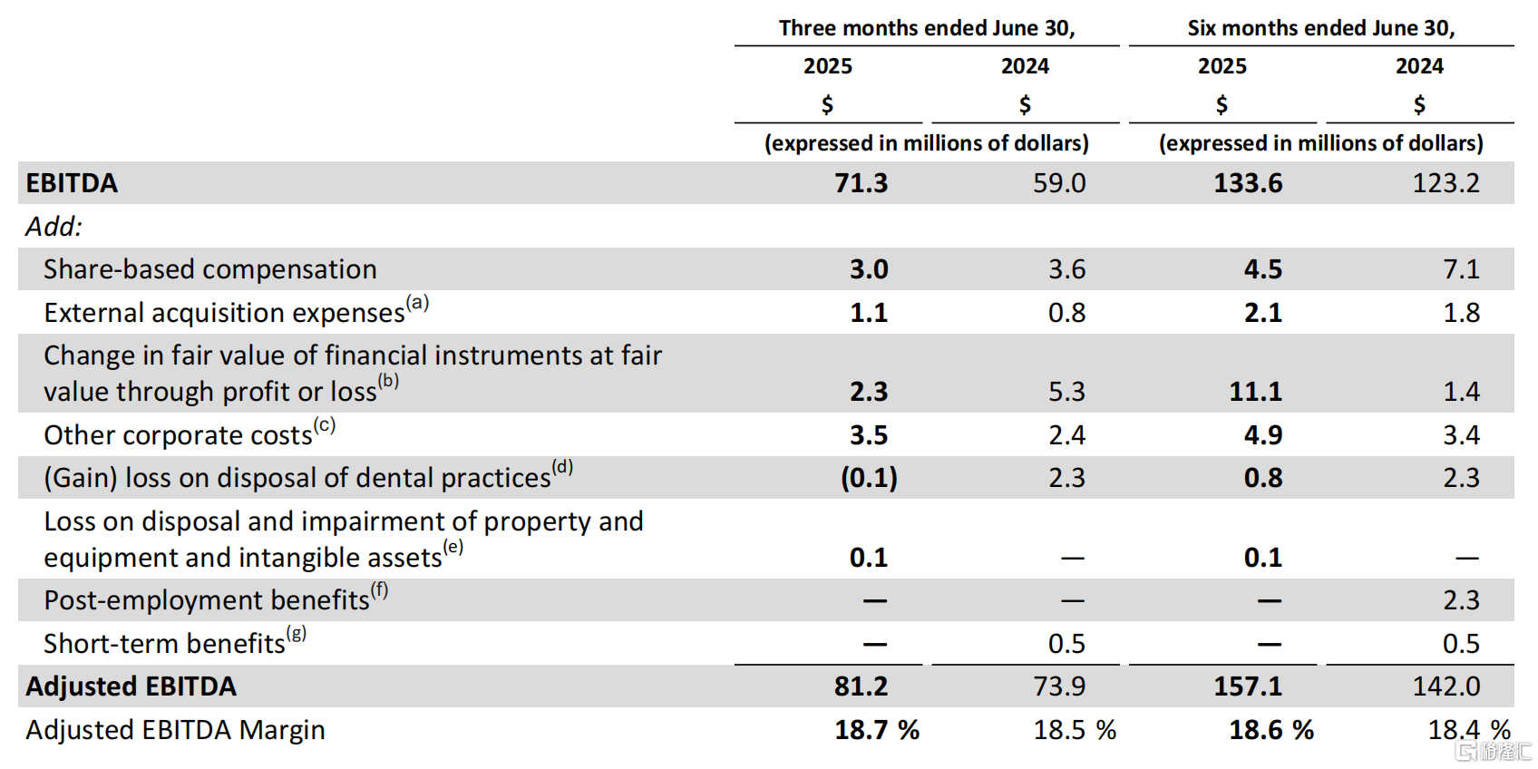 *图源：Dentalcorp Second Quarter 2025 Results