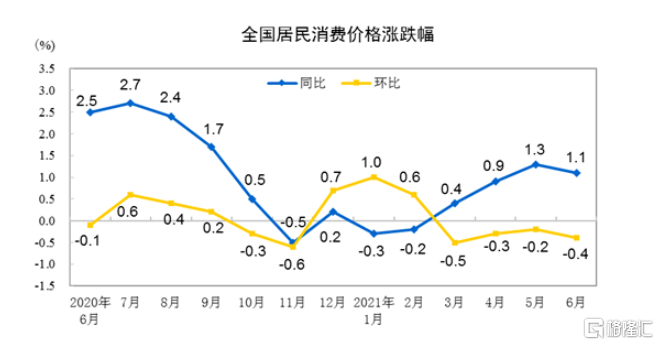 中国6月居民消费价格(CPI)同比增长1.1% 城市上涨1.2%
