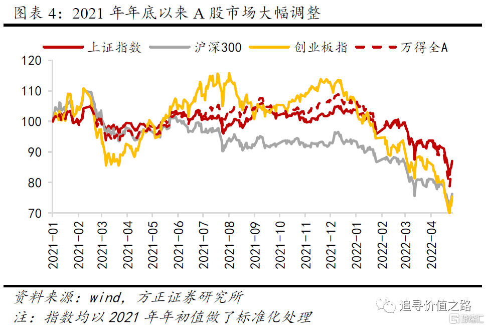 31%,創業板指調整幅度更大,單月跌幅達到12.8%,市場整體的萬得全a跌9.