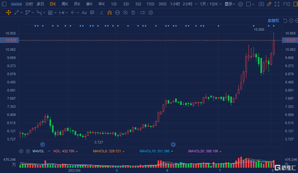 盛业资本(6069.HK)一度大涨10%破顶 高见10.88港元