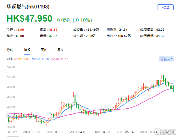 瑞银：降华润燃气(1193.HK)评级至“中性” 最新市值1109亿港元