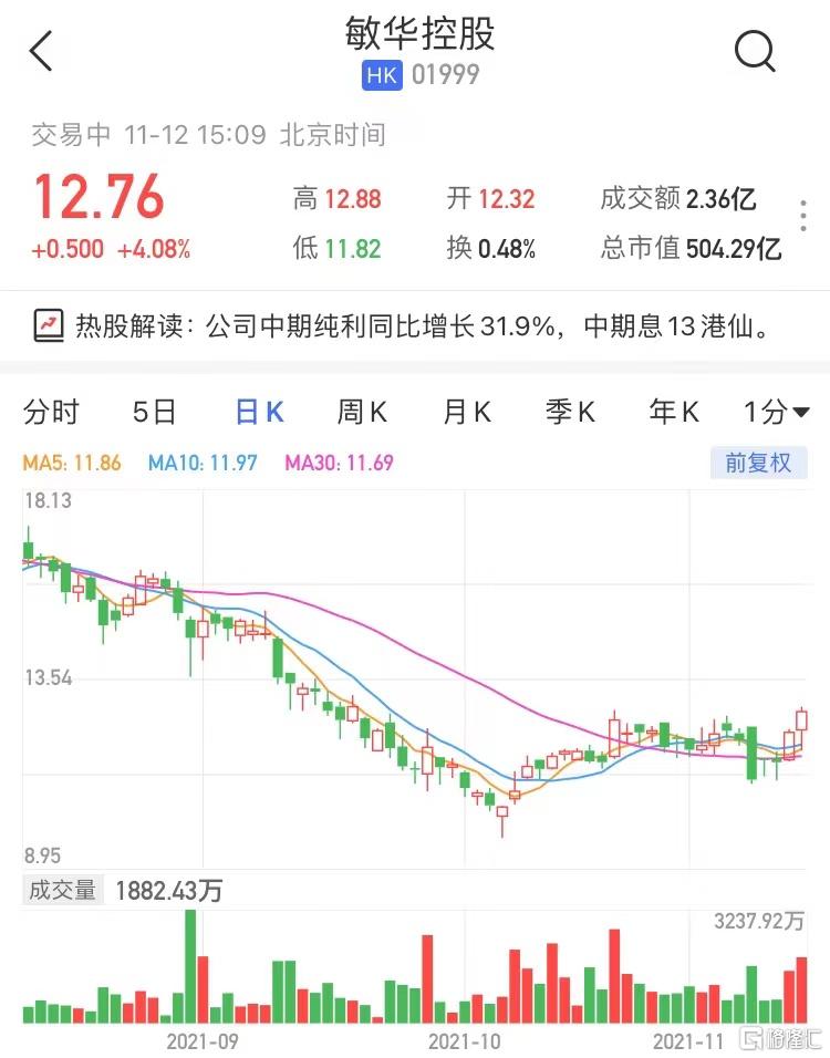 敏华控股(1999.HK)现报12.76港元涨4.08%，暂成交2亿港元