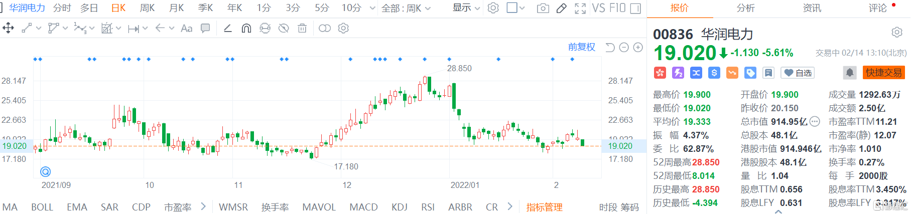 华润电力(0836.HK)股价继跌5.6%报19.02港元，总市值914.95亿港元