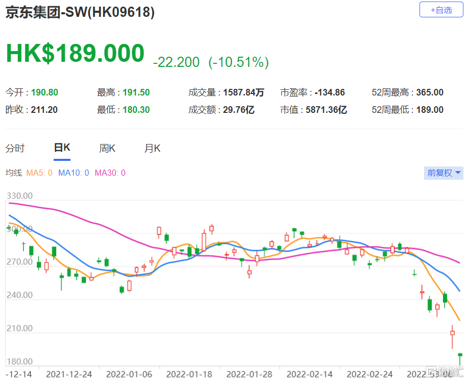 京东集团-SW(9618.HK)去年第四季综合收入按年增长23% 目标价下调至331港元