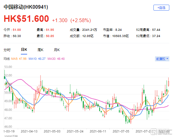 瑞银：上调中移动(0941.HK)目标价至80港元 最新市值10565亿港元