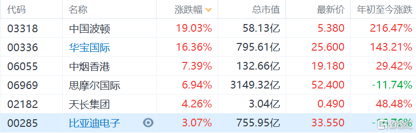 A股陕西金叶涨停，华宝股份涨超8%