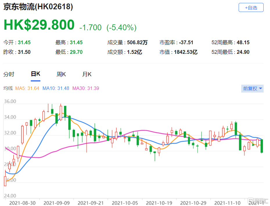 京东物流(2618.HK)第三季收入按年升43%至257.5亿元人民币，经营亏损为7.27亿元