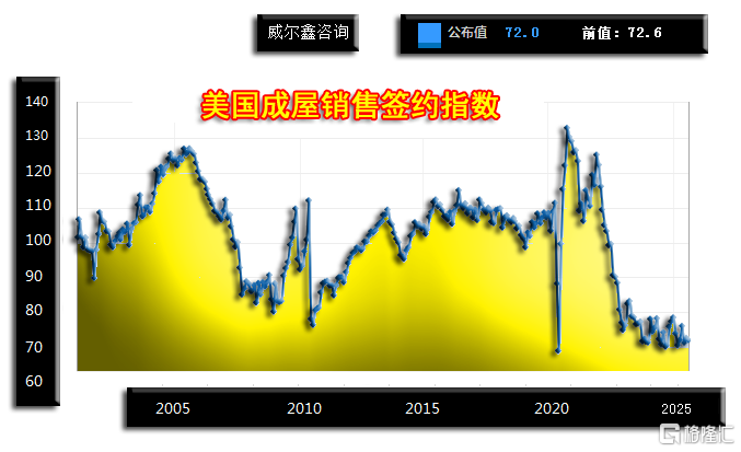 06美国成屋销售签约指数2506月.png