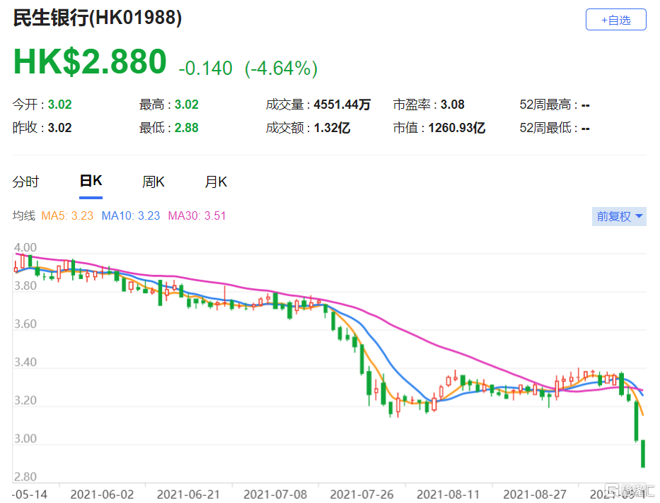 因民生银行(1988.HK)的内房债务占比最多 目标价削减18.6%