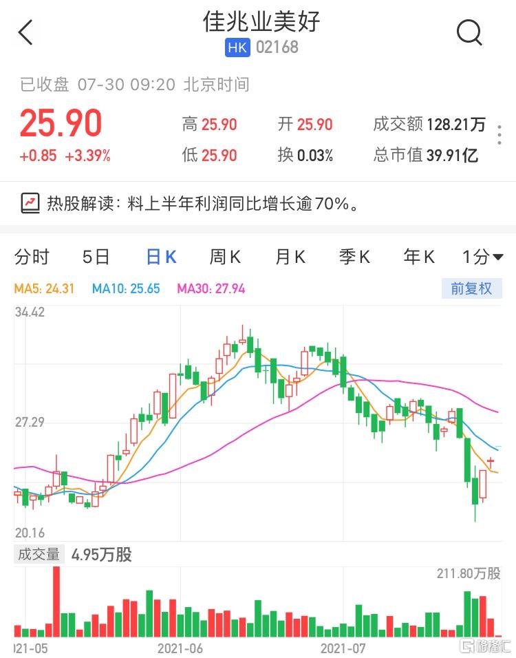 佳兆业美好(2168.HK)高开3.39% 最新市值40亿港元
