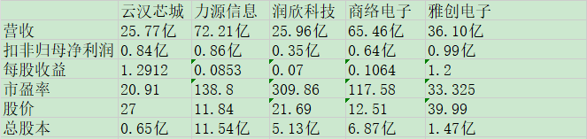 云汉芯城同业比较.jpg