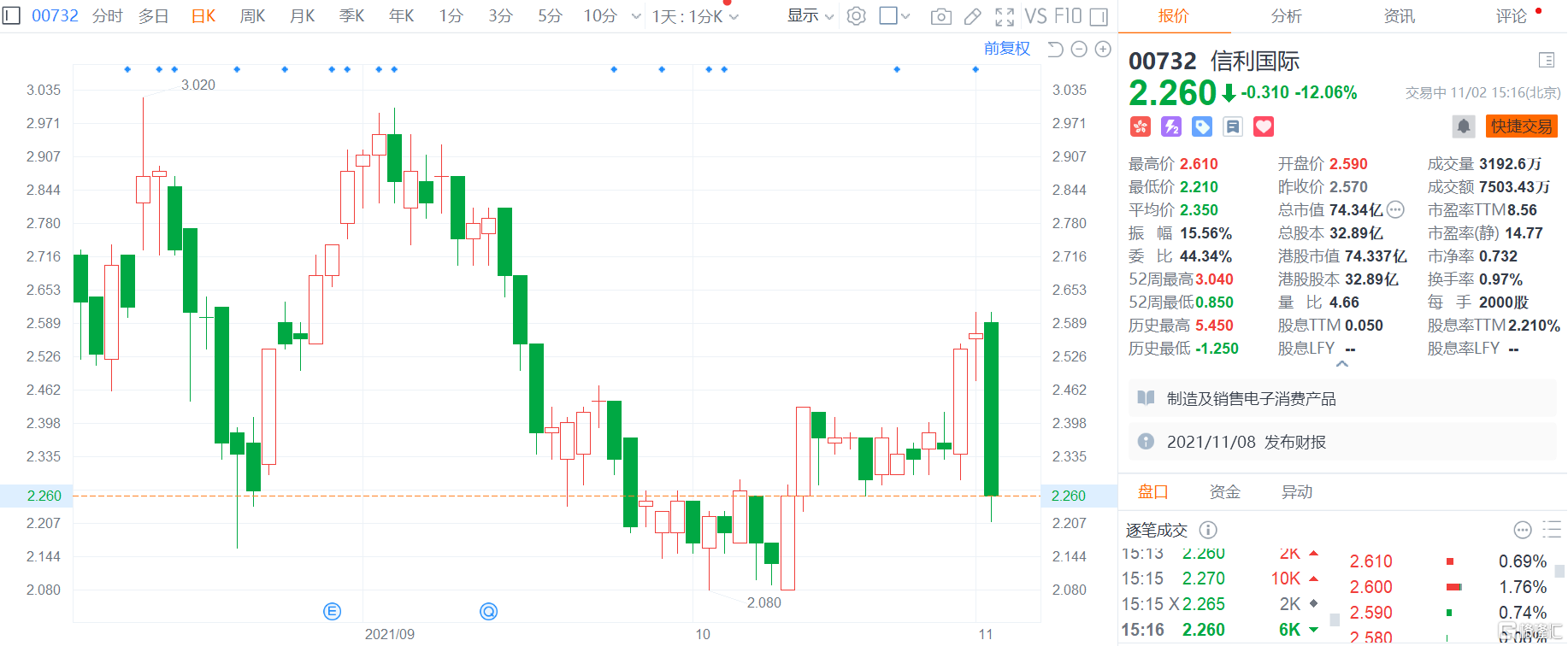信利国际(0732.HK)午后跌幅扩大，现跌逾12%报2.26港元