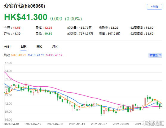 中金：上调众安在线(6060.HK)目标价至52港元 最新市值607亿港元