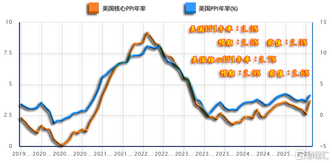12通胀03-08a美国PPI-核心PPI-250814.png