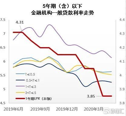 图2  分期限金融机构一般贷款利率走势(%)