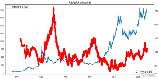 海外资金面指标五：标普500与美国国债收益率333