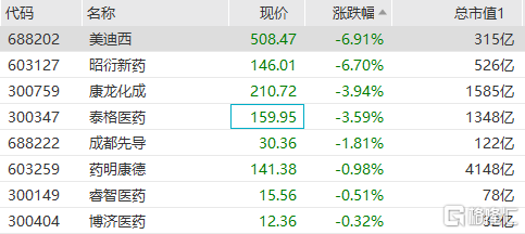 CRO概念股集体走弱 康龙化成跌近4%