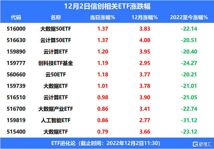 信創浪潮來襲，大數據50ETF、雲計算ETF上漲 - SL886 日誌