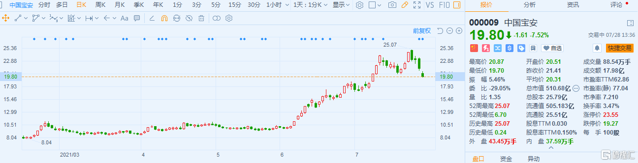 中国宝安(000009.SZ)跌7.5% 最新总市值510.7亿
