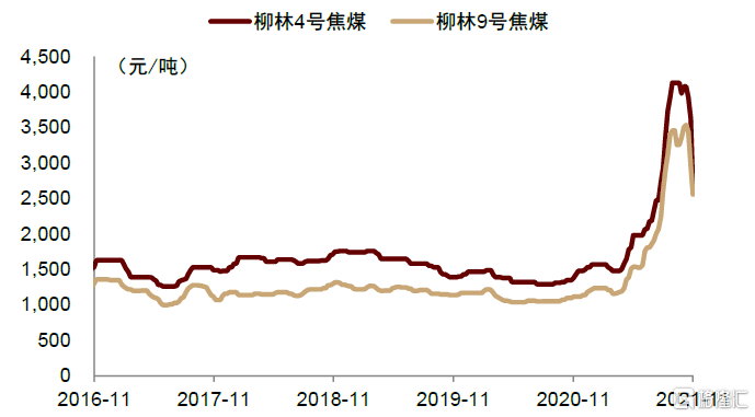 2022年展望煤炭供需紧张缓解煤价回归理性