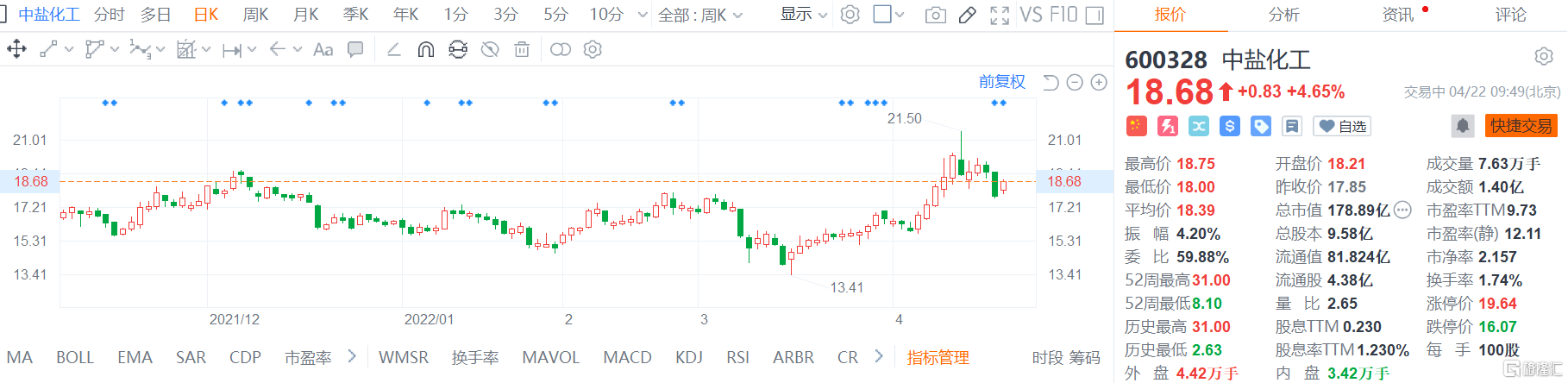 中盐化工(600328.SH)股价反弹回升 现报18.68元涨幅4.6%