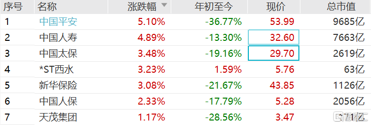 港A两地市场保险股集体走强 中国太保和新华保险涨超3%