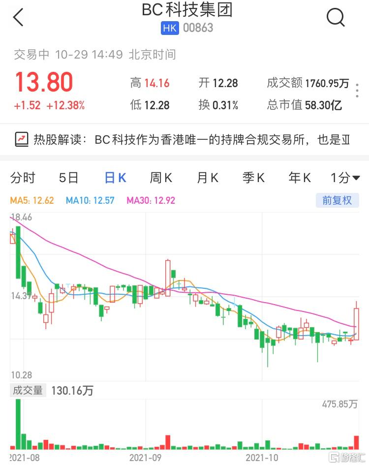 BC科技集团(0863.HK)午后涨幅继续扩大，盘中高见14.16港元创逾一个月新高