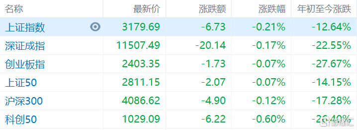 两市主要指数低开 港股广汽集团高开3.63%