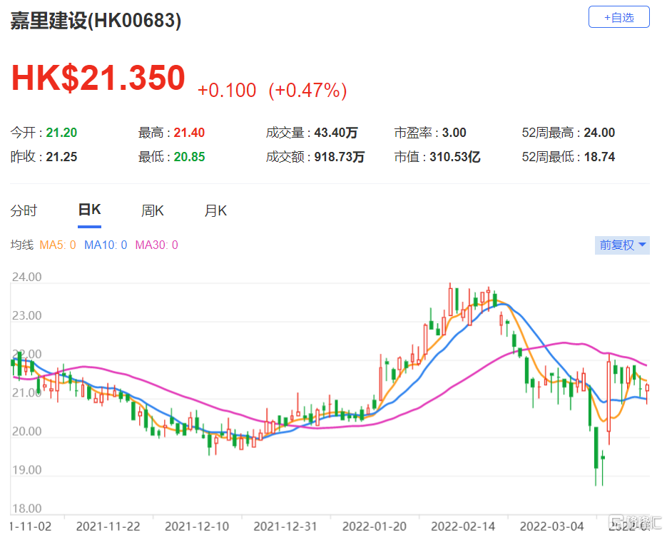 嘉里建设(0683.HK)“增持”投资评级 香港今年住宅楼价下跌2%