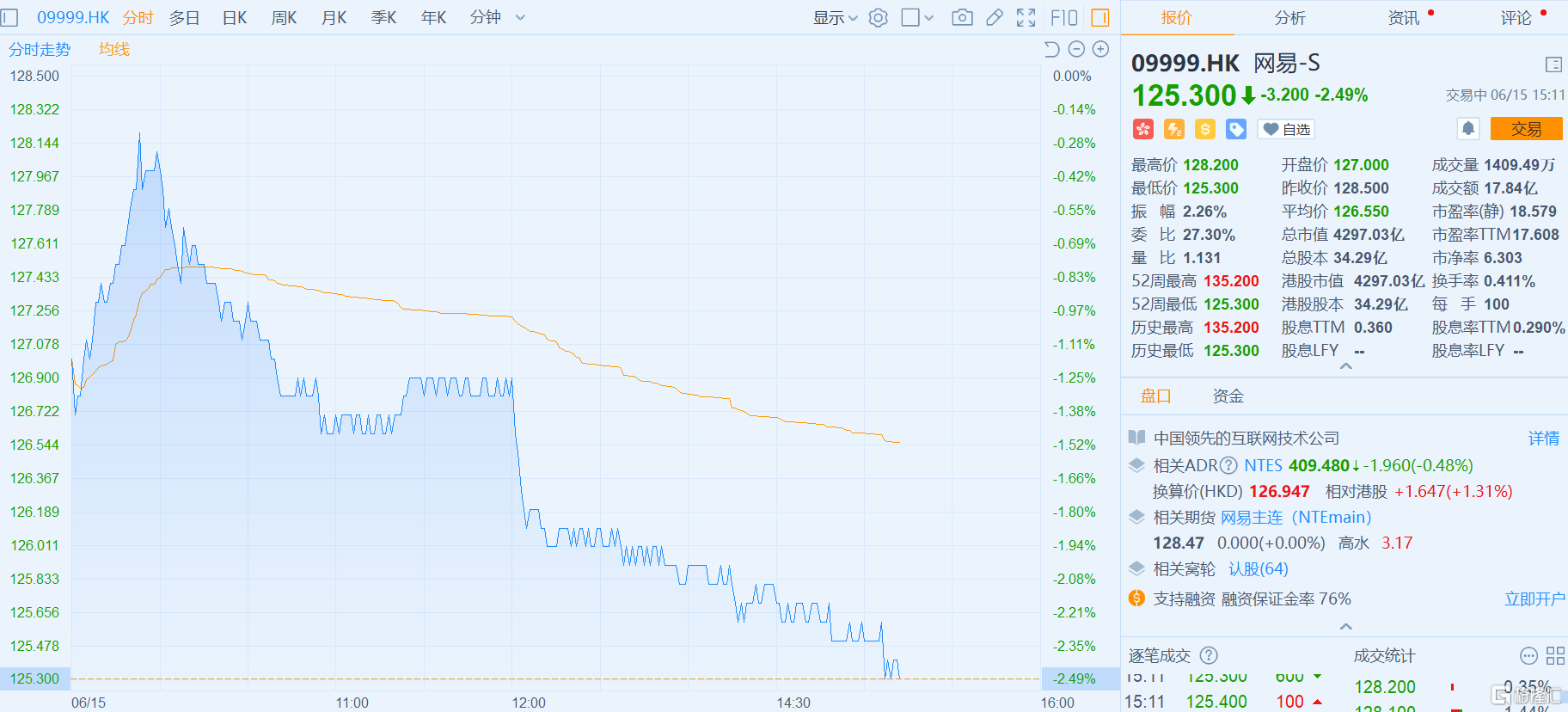 【网易(09999.hk)跌2.49% 股价创上市以来新低】