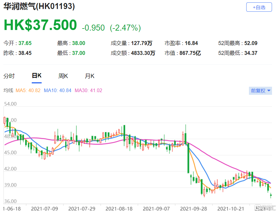 华润燃气(1193.HK)天然气总销量按年增长26% 目标价由54.5港元下调至40.5港元