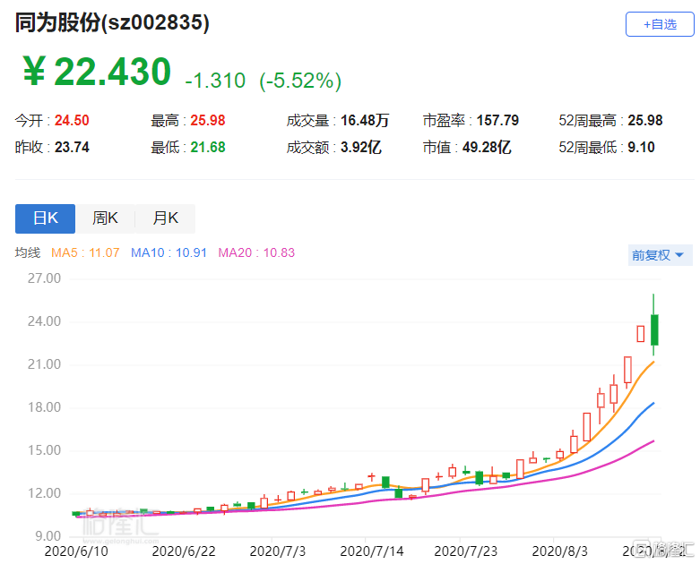 事件详情 同为股份昨日公布,8月10日,8月11日公司股票连续两个交易日