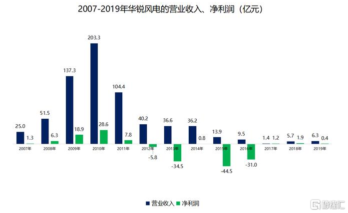 华锐风电老总_华锐风电图片(3)