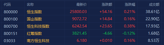 港股三大指数高开 新东方在线大涨超7%