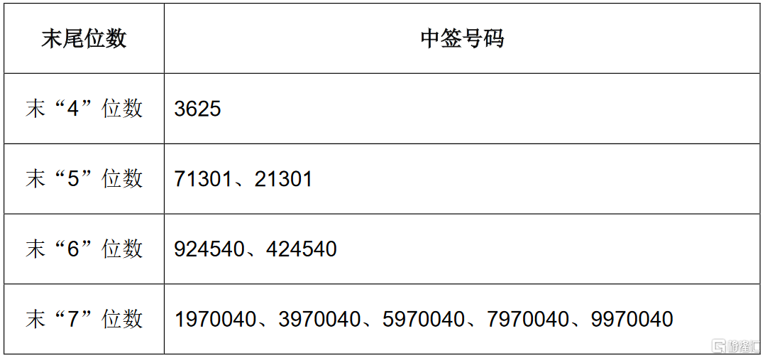 sz)ipo网上定价发行摇号中签结果出炉:中签号共4万个-格隆汇