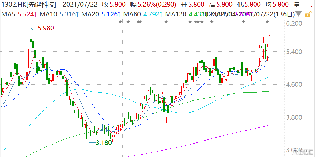先健科技(1302.HK)高开超5%报5.8港元  市值268亿港元