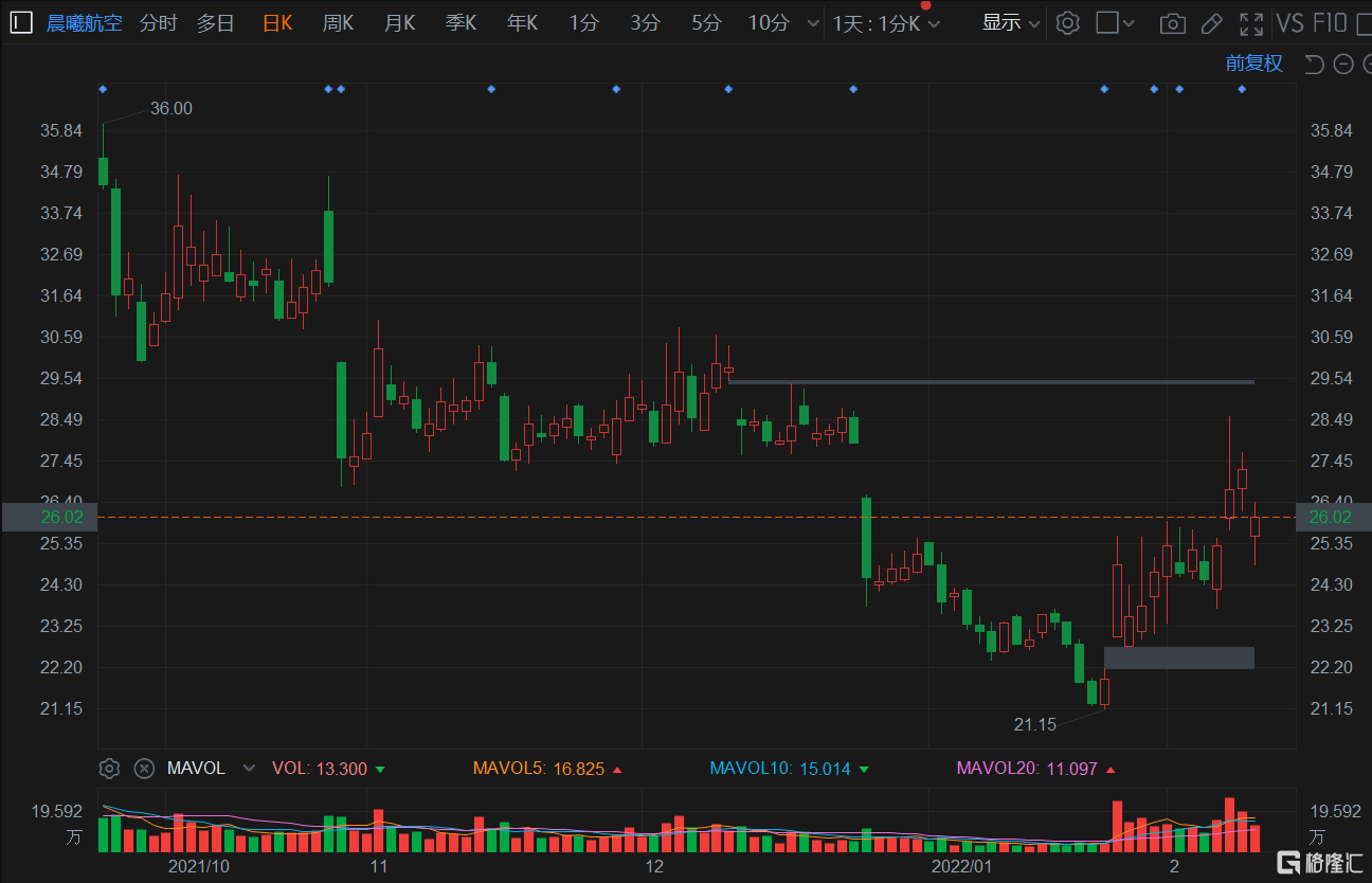 晨曦航空(300581.SZ)跌近5%报25.99元，暂成交3.43亿元