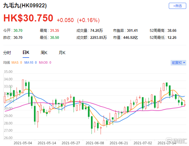 野村：重申九毛九(9922.HK)买入评级 该行维持集团目标价40.6港元