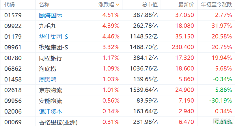 华住集团-S、九毛九和颐海国际涨超4%，携程集团涨3%