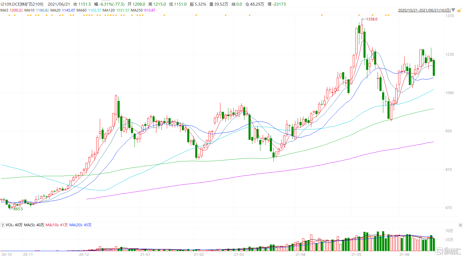 铁矿石期货主力合约跌幅扩大至逾6%  现报1151.5元/吨