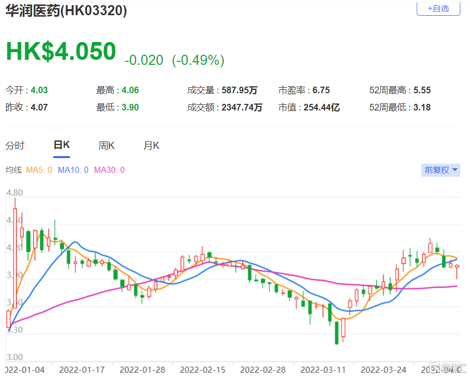 华润医药(3320.HK)去年下半年销售提高 评级维持“与大市同步”