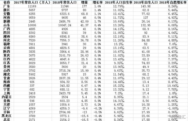 中国各省人口数_中国各省人口排名2017 全国总人口数量139008万人 表