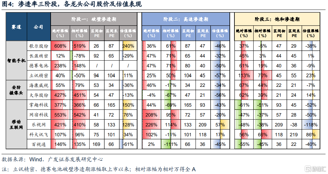 渗透率各阶段 新兴产业如何演绎