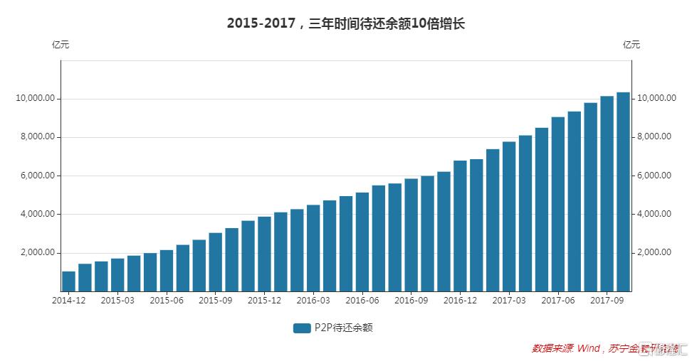 可是,当p2p发展速度远超市场预期时,我们才真正体会到互联网的"破坏力