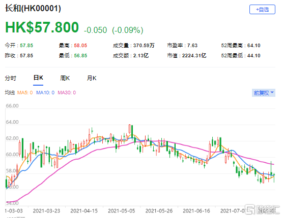 美银证券：上调长和(0001.HK)目标价至72港元 最新市值2224亿港元
