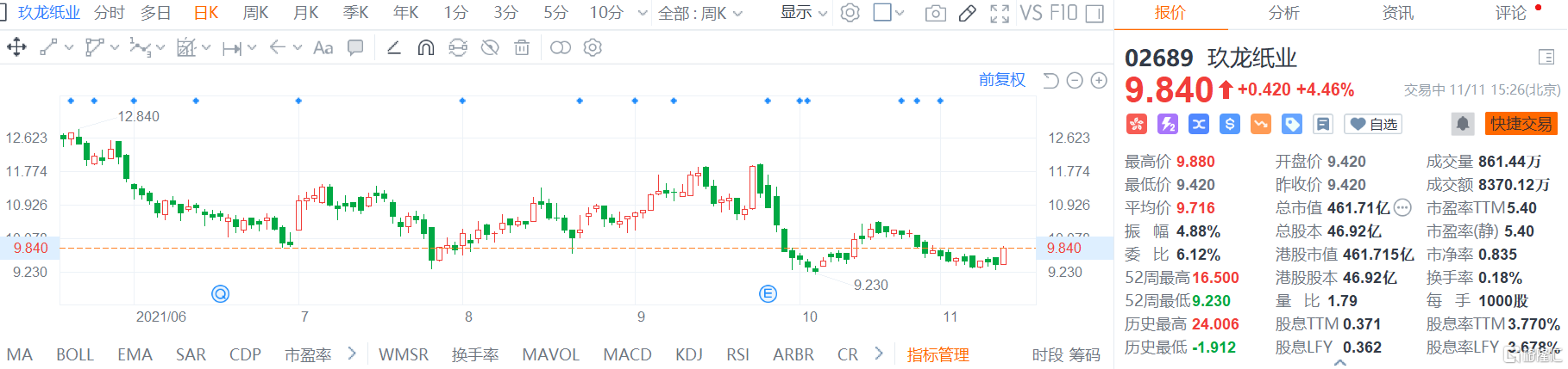 玖龙纸业(2689.HK)股价高位震荡，现报9.84港元