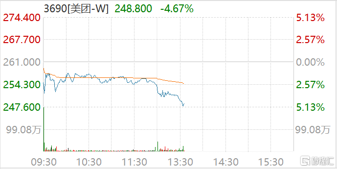 港股科技股跌幅进一步扩大，美团跳水跌5.13%报247.6港元