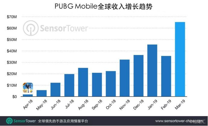 18年 绝地求生 开发商pubg营收9 2亿 亚洲市场贡献53