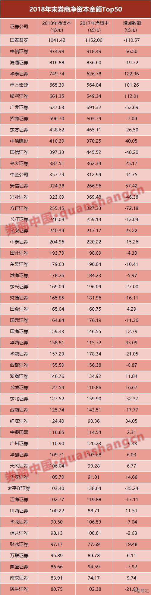 131家券商净资本创造历年峰值谁是券商净资本之王？资本实力带来发展后劲TOP50有这些变化| uSMART